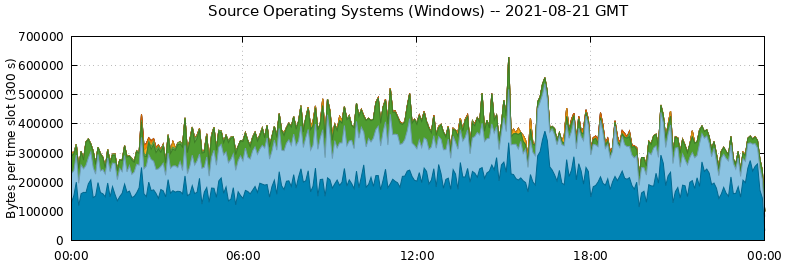 Source Operating Systems (Windows)