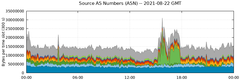 Source AS Numbers (ASNs)
