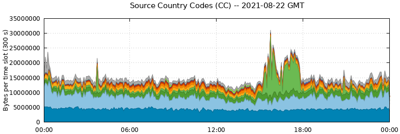 Source Country Codes (CCs)