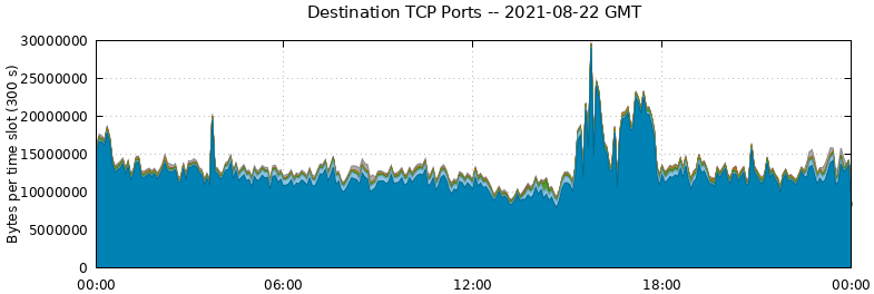 Destination TCP Ports