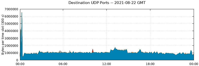 Destination UDP Ports