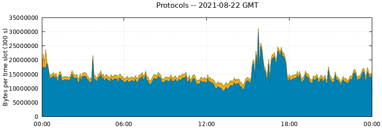 Protocols