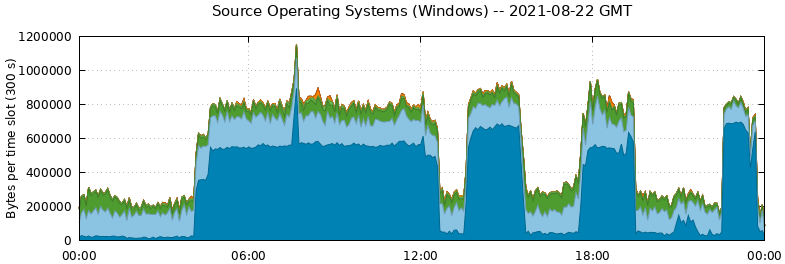 Source Operating Systems (Windows)