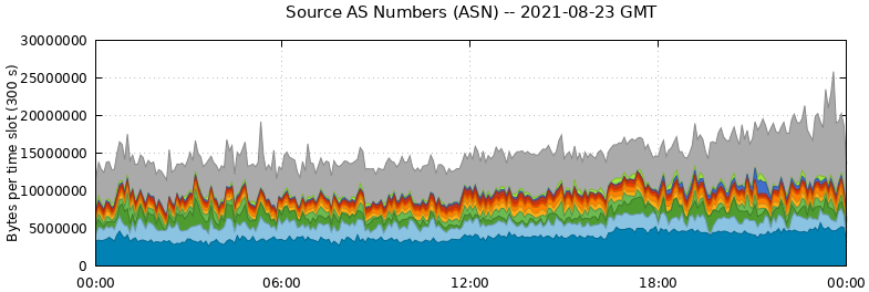 Source AS Numbers (ASNs)