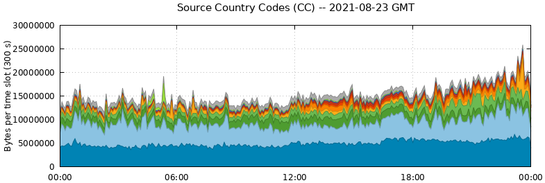 Source Country Codes (CCs)