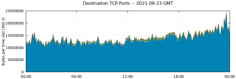 Destination TCP Ports