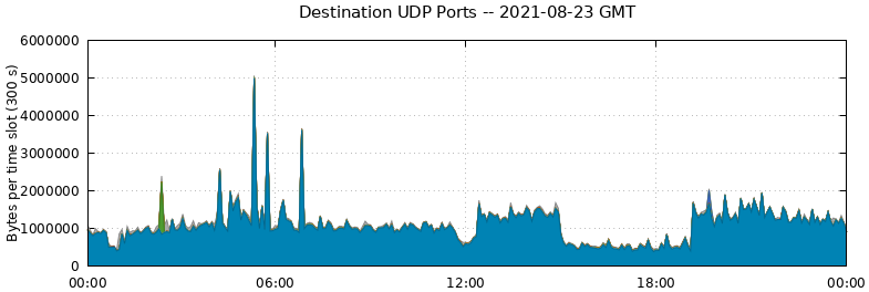 Destination UDP Ports