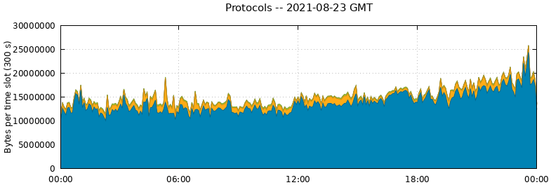 Protocols