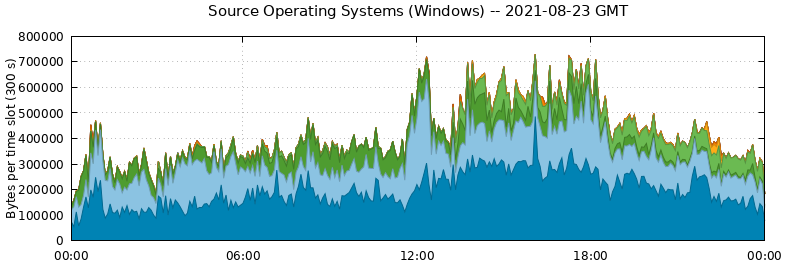 Source Operating Systems (Windows)