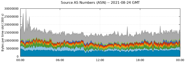 Source AS Numbers (ASNs)