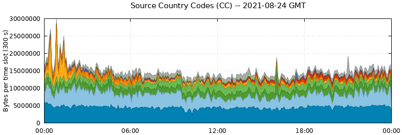 Source Country Codes (CCs)
