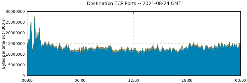 Destination TCP Ports