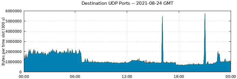 Destination UDP Ports