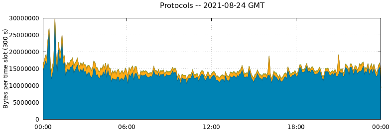 Protocols