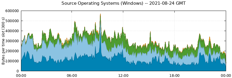 Source Operating Systems (Windows)