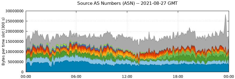Source AS Numbers (ASNs)