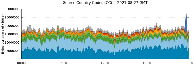 Source Country Codes (CCs)
