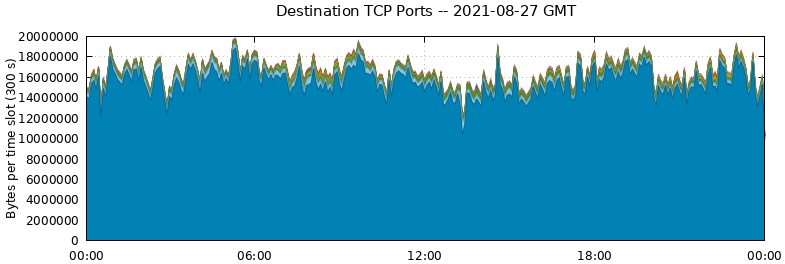 Destination TCP Ports