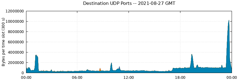 Destination UDP Ports