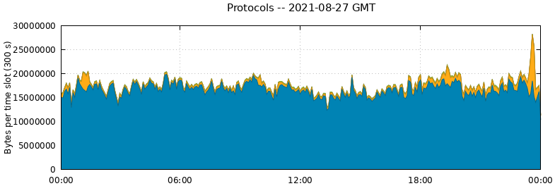 Protocols