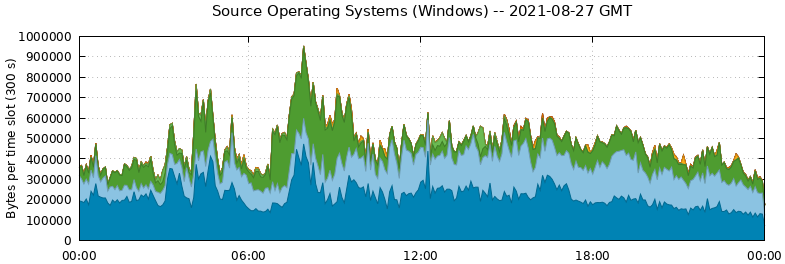 Source Operating Systems (Windows)