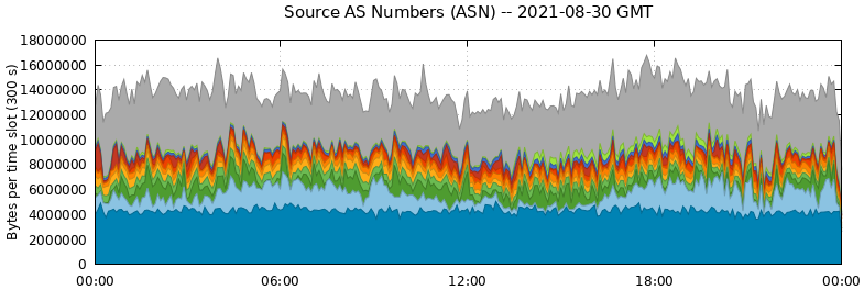 Source AS Numbers (ASNs)