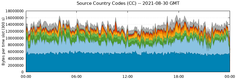 Source Country Codes (CCs)