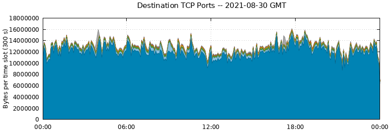 Destination TCP Ports