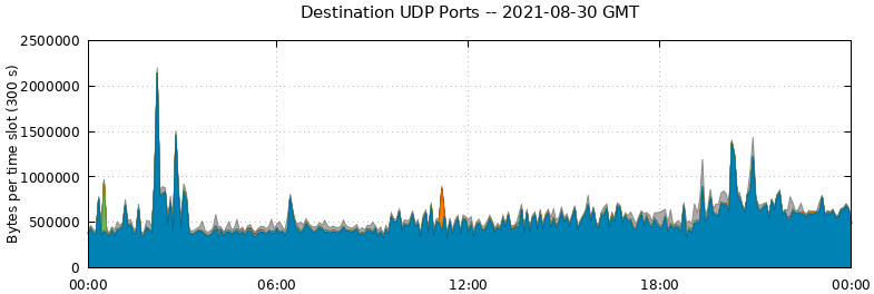 Destination UDP Ports
