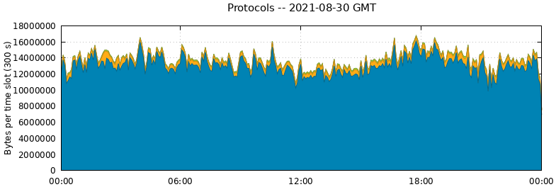 Protocols