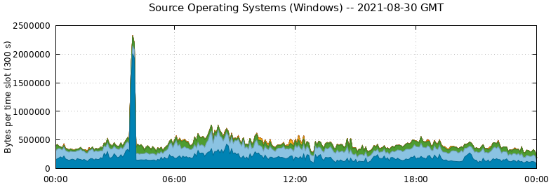 Source Operating Systems (Windows)