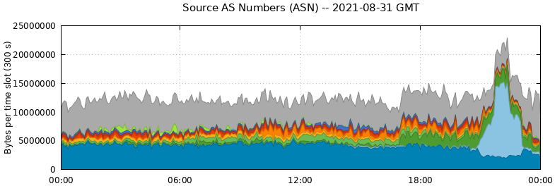 Source AS Numbers (ASNs)