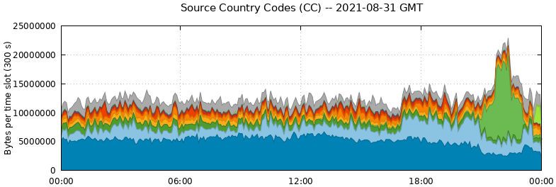 Source Country Codes (CCs)