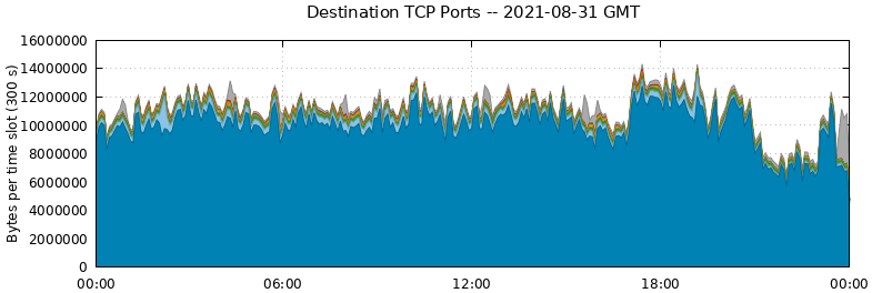 Destination TCP Ports