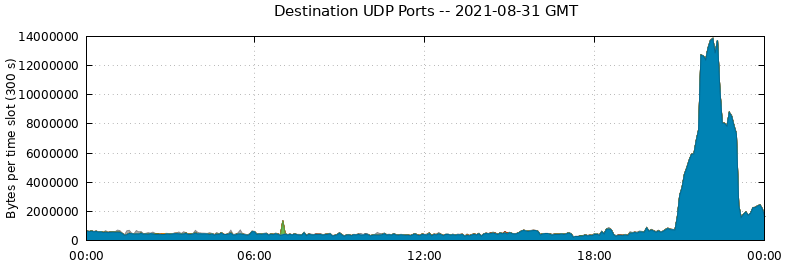 Destination UDP Ports