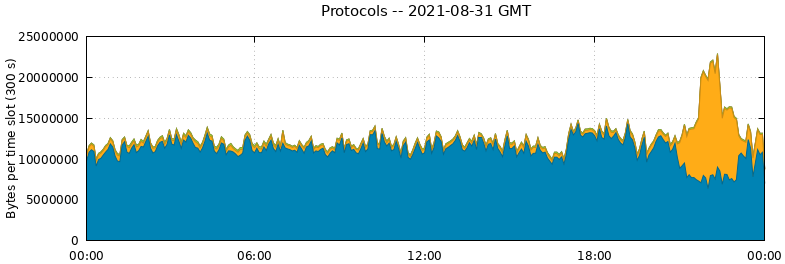 Protocols