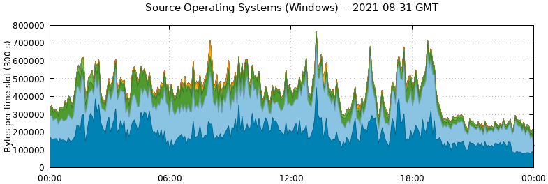 Source Operating Systems (Windows)