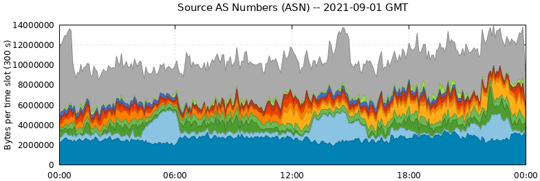 Source AS Numbers (ASNs)