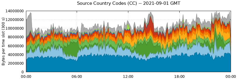 Source Country Codes (CCs)