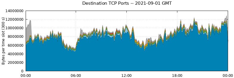 Destination TCP Ports