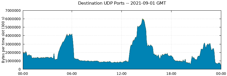 Destination UDP Ports