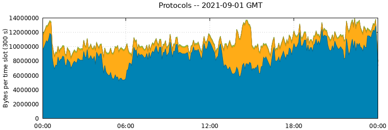 Protocols