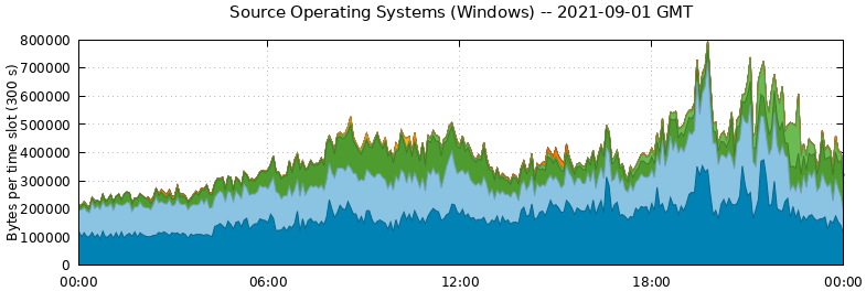 Source Operating Systems (Windows)