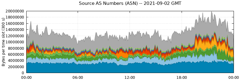 Source AS Numbers (ASNs)
