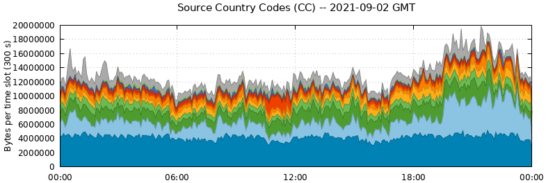 Source Country Codes (CCs)