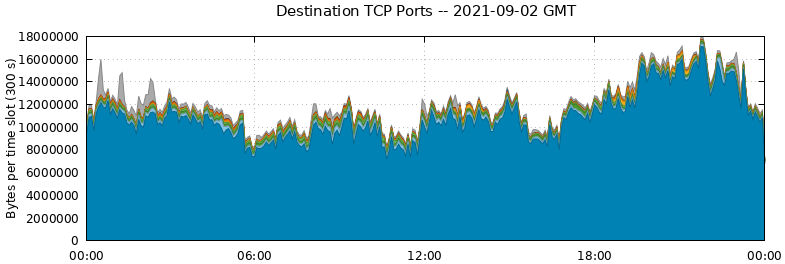 Destination TCP Ports