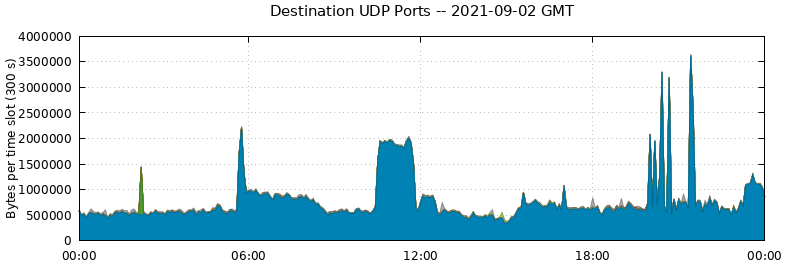 Destination UDP Ports