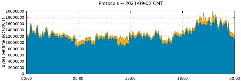 Protocols