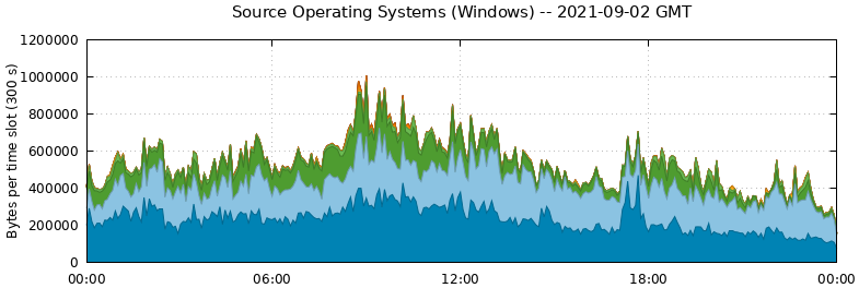 Source Operating Systems (Windows)