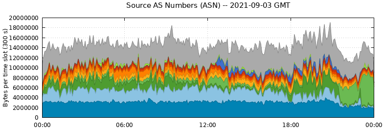 Source AS Numbers (ASNs)